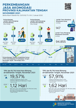 November 2021 ROR For Star Hotels Reaches 57.91% And The Number Of Guests Staying Is 32,696 People