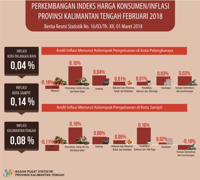 Inflation of Kalimantan Tengah Province February 2018 was 0,08 percent