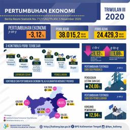 QIII 2020, Kalimantan Tengahs Economy Contracted 3.12%