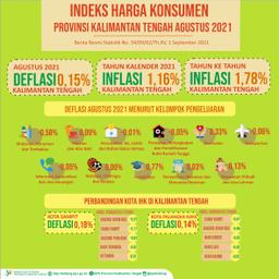 Agustus 2021 Palangka Raya Mengalami Deflasi 0,14% Dan Sampit Deflasi 0,18%