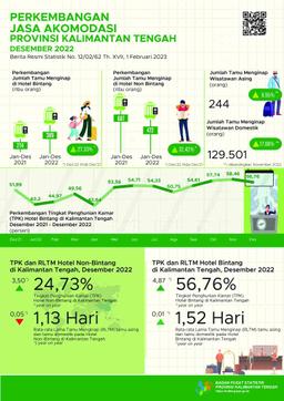 December 2022 ROR For Star Hotels During December 2022 Reached 56.76 Percent And The Number Of Guests Staying Was 43,579 People