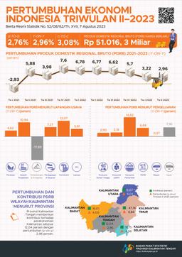 Ekonomi Kalimantan Tengah Triwulan II-2023 Tumbuh 2,96 Persen (Y-On-Y)