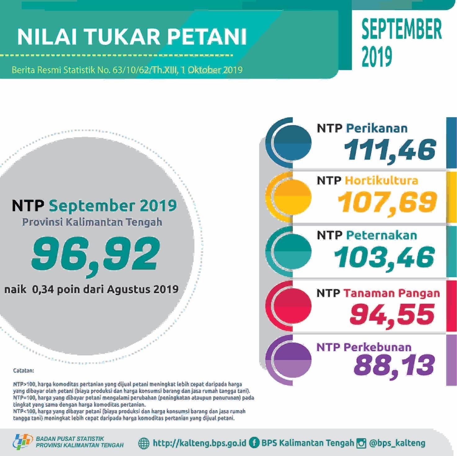 Selama September 2019,NTP naik 0,34 poin menjadi 96,92%.