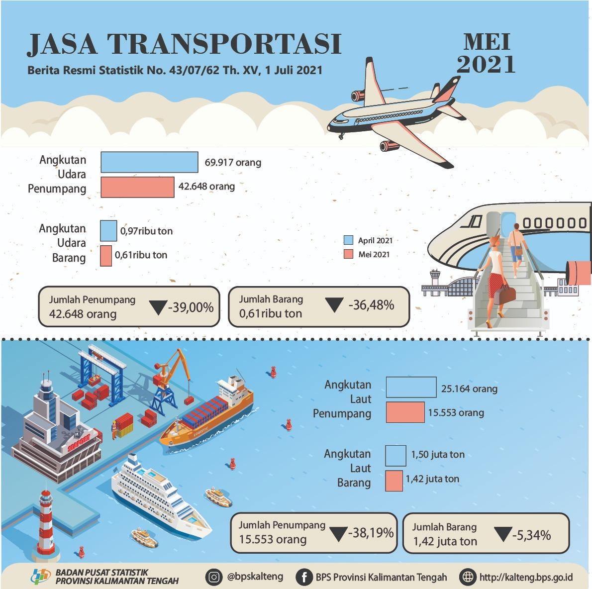 May 2021: The number of sea and air transportation passengers decreased by 38.19% and 39.00% respectively compared to April 2021