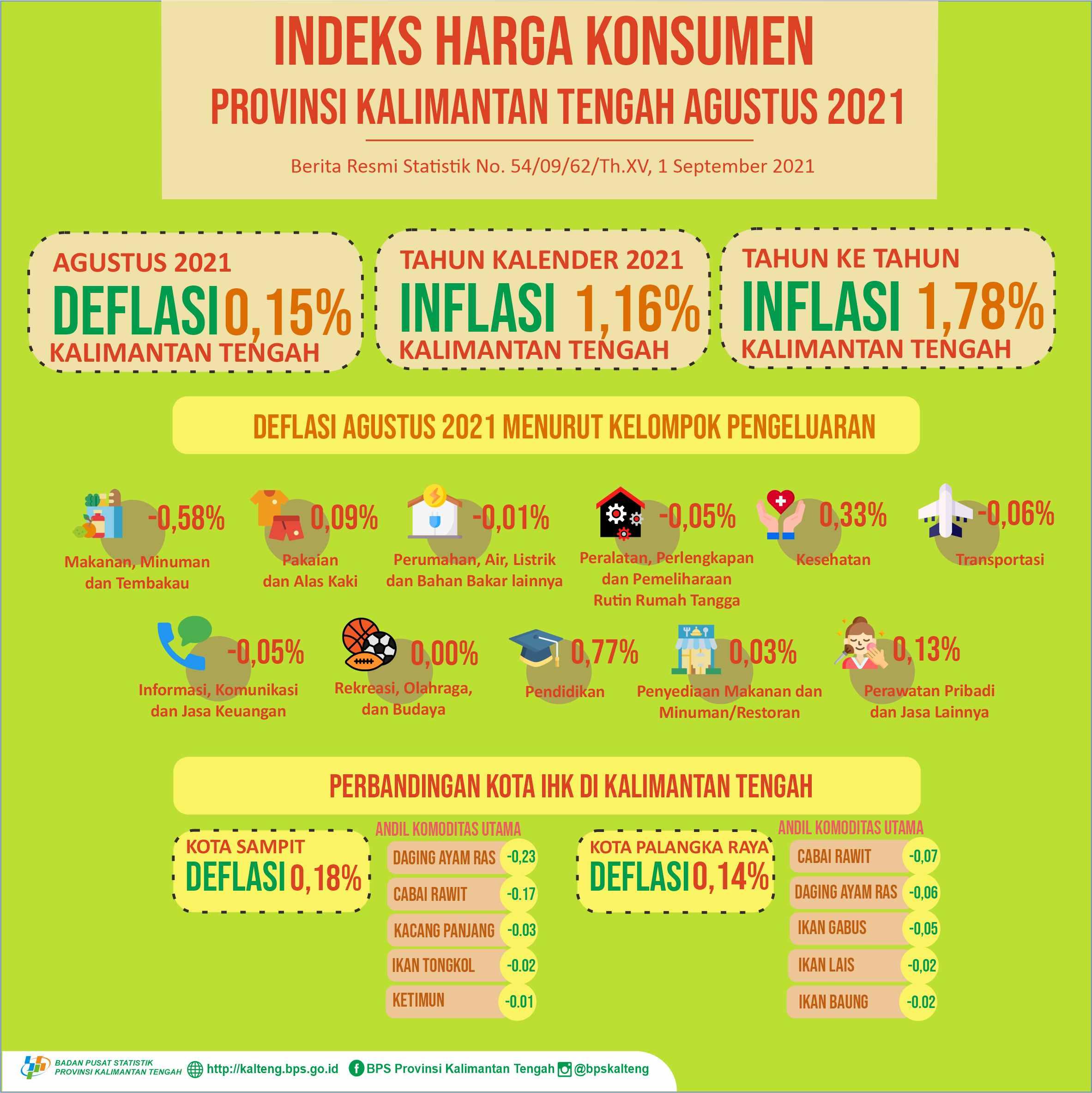 August 2021: Palangka Raya experiences 0.14% deflation and 0.18% deflation in Sampit