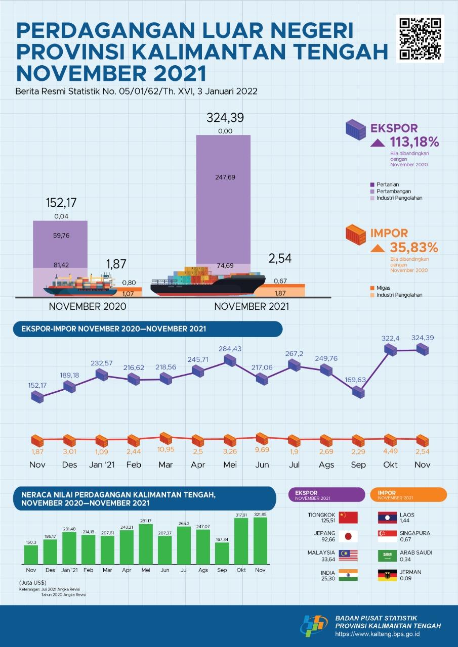 November 2021: Ekspor Kalimantan Tengah senilai US$324,39 juta, naik 0,62% dibanding Oktober 2021. Impor naik 43,43% menjadi US$2,54 juta