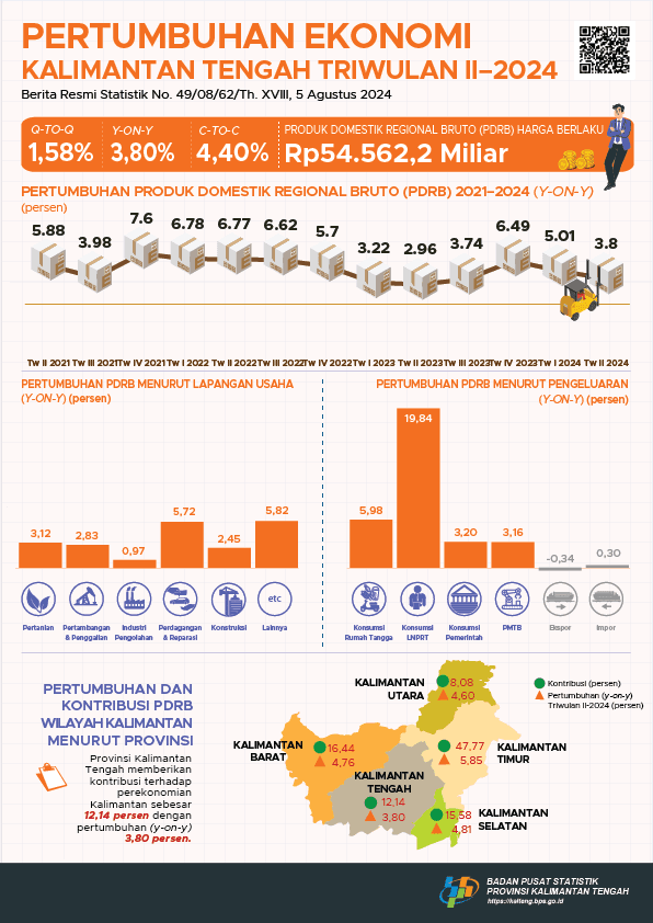 Kalimantan Tengah's Economy grew by 3.80 percent (Y-on-Y) on 2nd quarter of 2024