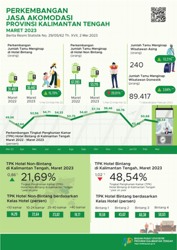 Maret 2023 TPK Hotel Bintang Mencapai 48,54 Persen Dan Jumlah Tamu Menginap Sebanyak 36.442 Orang