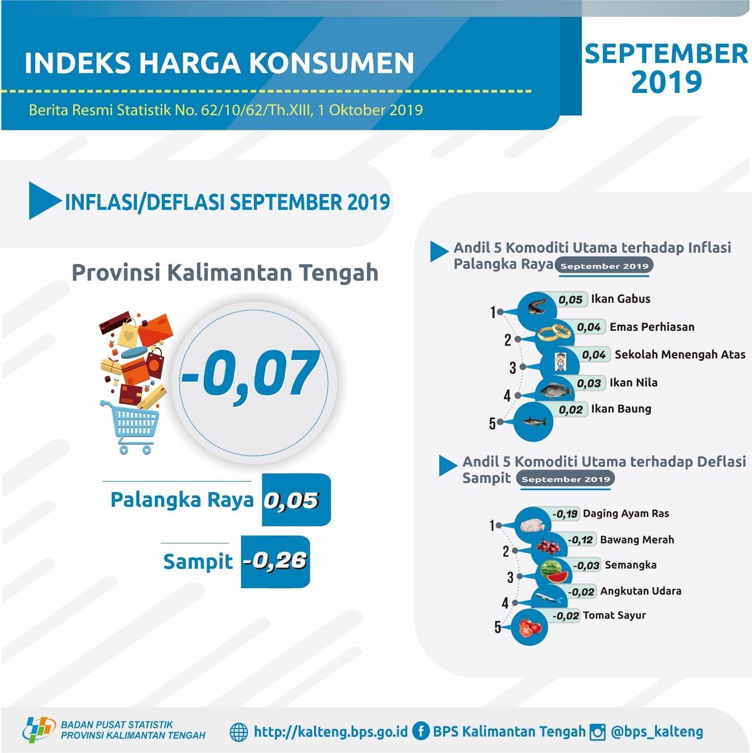  During September 2019, inflation occurred in Palangka Raya (0.05%) and deflation in Sampit (0.26%).