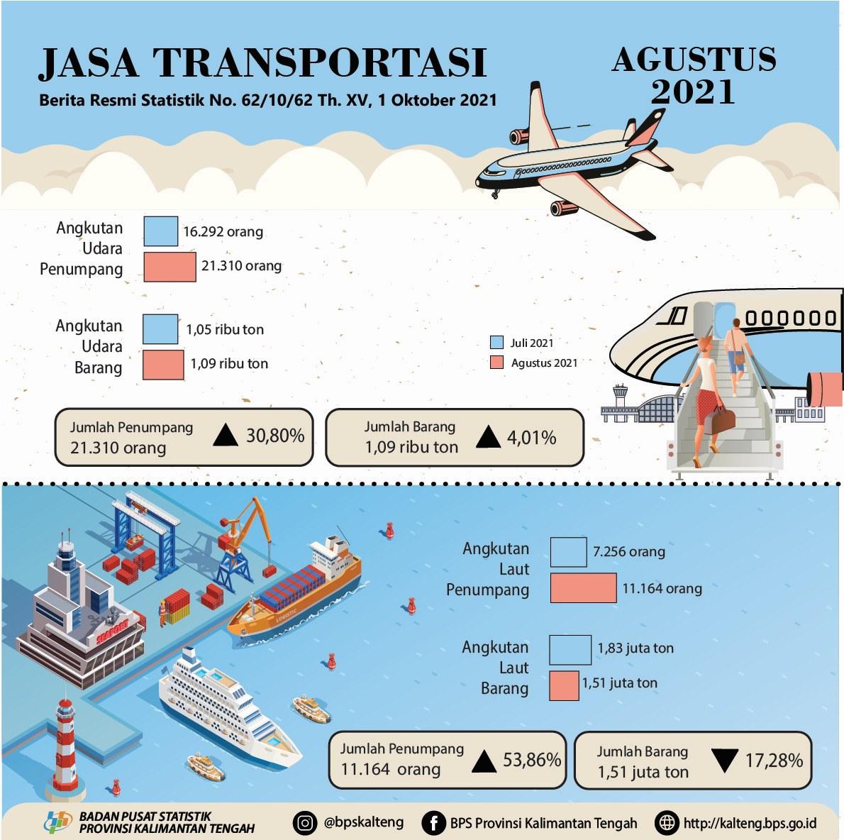 Agustus 2021: Jumlah penumpang angkutan laut dan udara meningkat dibanding Juli 2021, sebesar 53,86% dan 30,80%.