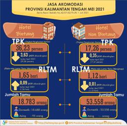 May 2021 ROR For Star Hotels Reached 36.23 And The Number Of Guests Staying Was 18,783 People