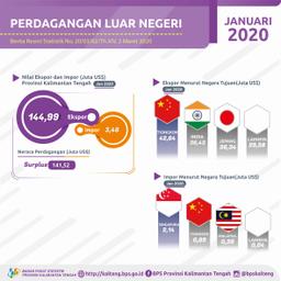 Neraca Perdagangan Luar Negeri Terjadi Surplus US$141,52 Juta.