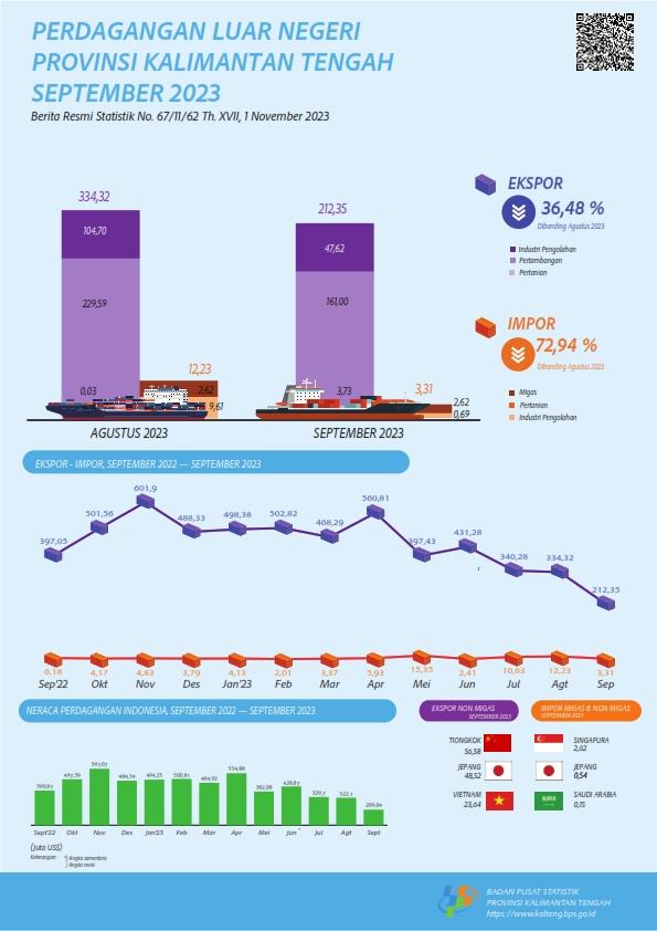 September 2023 : Ekspor Kalimantan Tengah senilai US$212,35 juta, turun 36,48 persen dibanding Agustus 2023