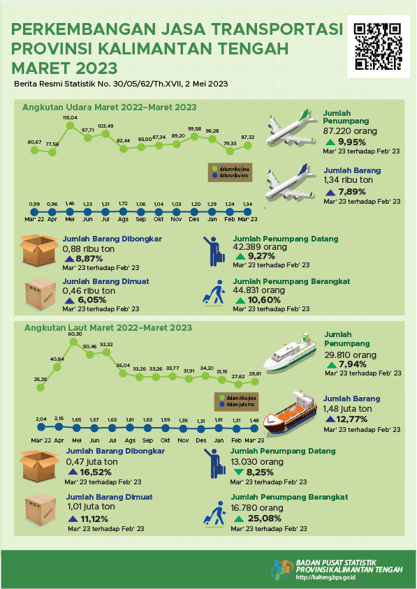 Maret 2023: Jumlah penumpang angkutan udara dan angkutan laut mengalami kenaikan dibanding Februari 2023, masing-masing sebesar 9,95 persen dan 7,94 persen