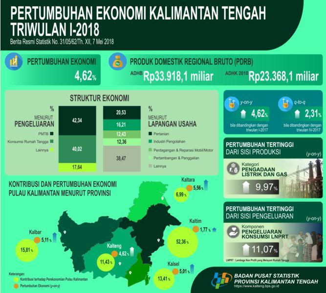 Economic of Kalimantan Tengah in First Quarter 2018 Grows 4,62 Percent