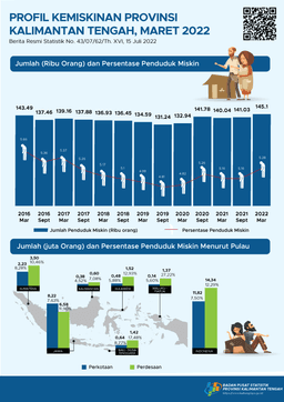 March 2022 The Number Of Poor People In Kalimantan Tengah Is 145.10 Thousand People, An Increase Of 4.1 Thousand People Compared To September 2021