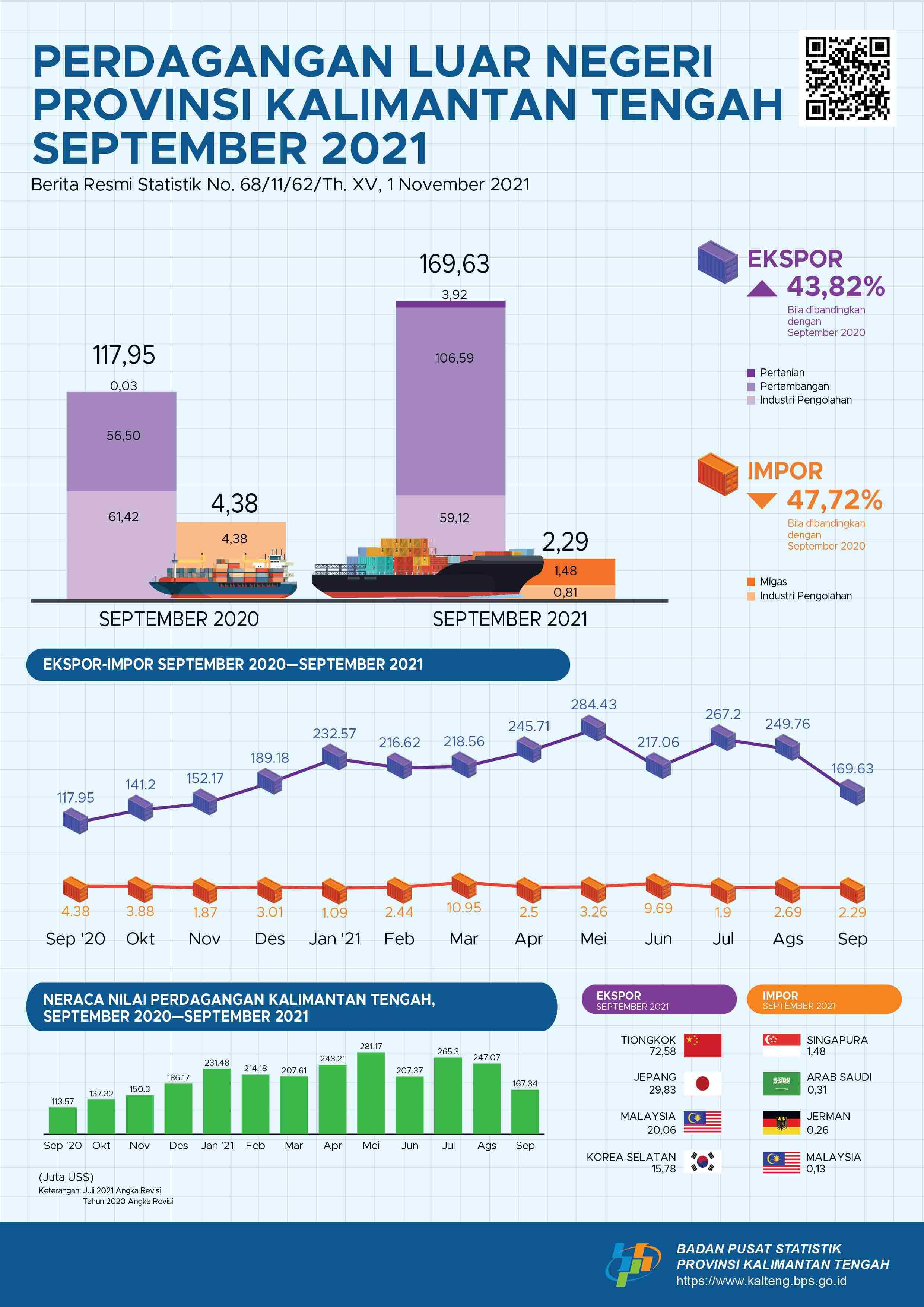 September 2021: Ekspor Kalimantan Tengah senilai US$169,63 juta, turun 32,08% dibanding Agustus 2021. Impor turun 14,87% menjadi US$2,29 juta.