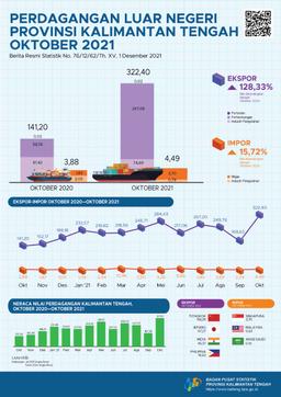 October 2021 Kalimantan Tengahs Exports Valued At US$322.40 Million, Up 90.06% Compared To September 2021. Imports Rose 96.07% To US$4.49 Million.