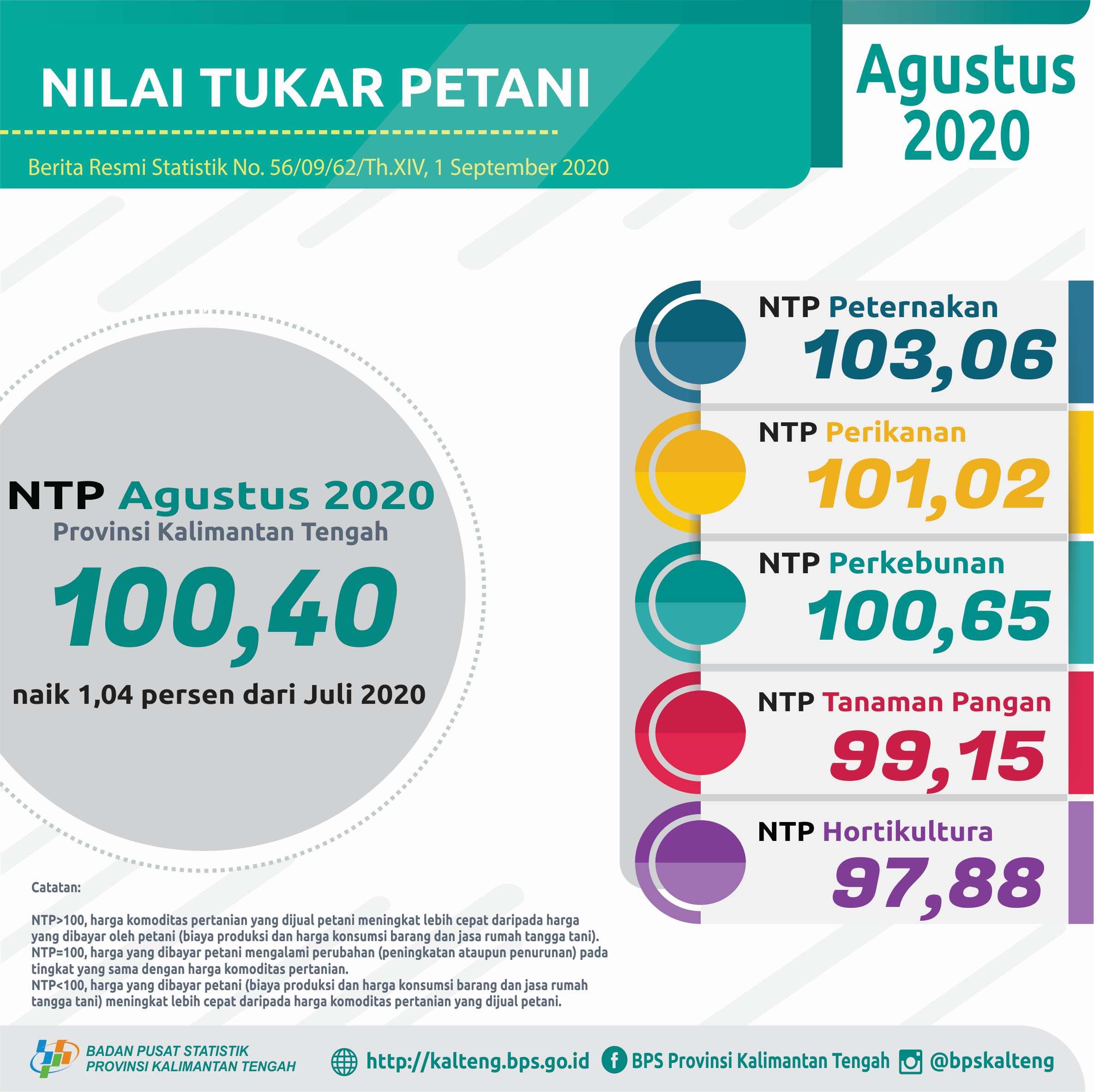 NTP Gabungan di Provinsi Kalimantan Tengah Agustus 2020 sebesar 100,40