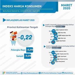 Kalimantan Tengah Province Experienced Deflation (0.22%)