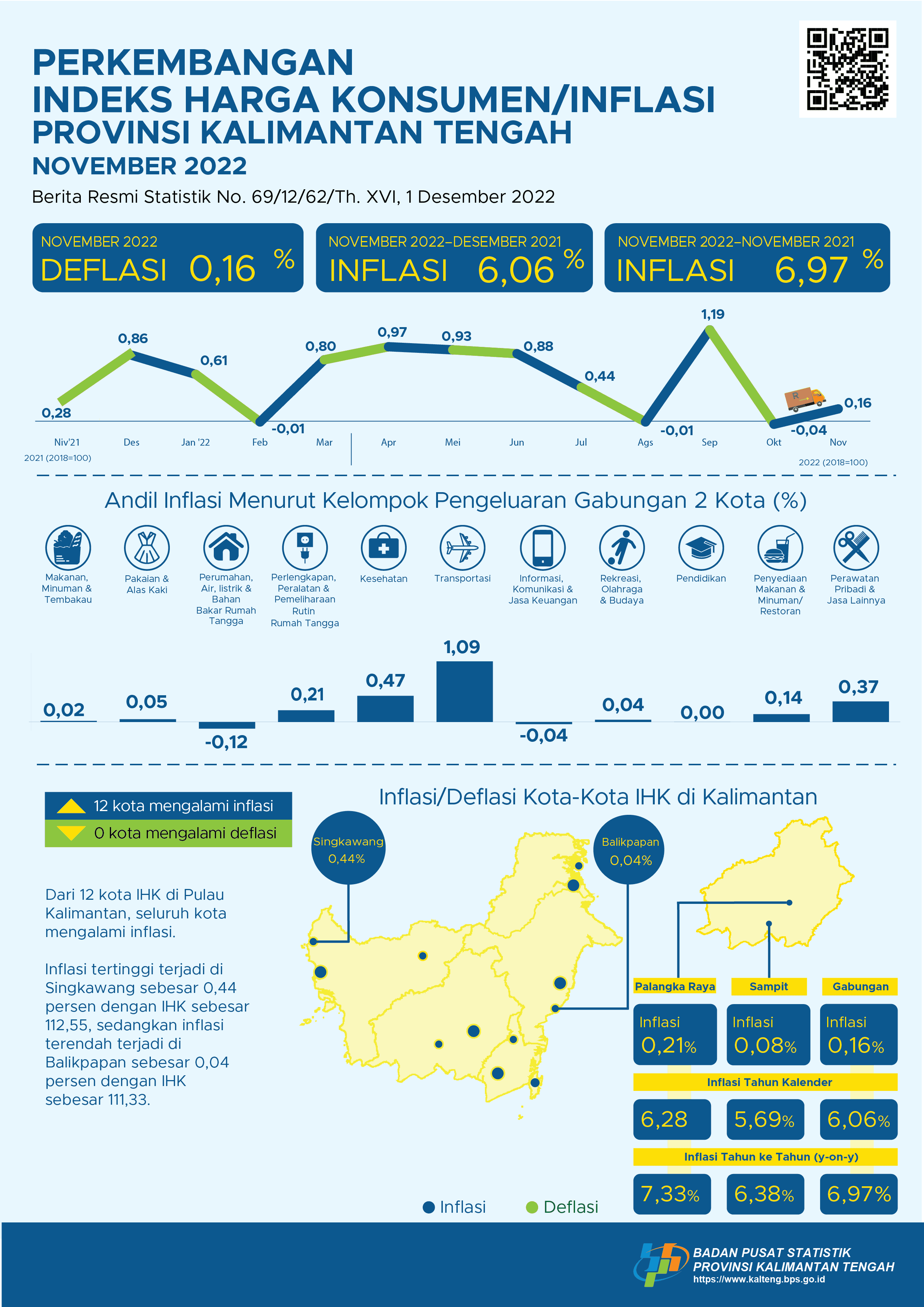 November 2022: Palangka Raya mengalami inflasi sebesar 0,21 persen dan Sampit mengalami inflasi sebesar 0,08 persen