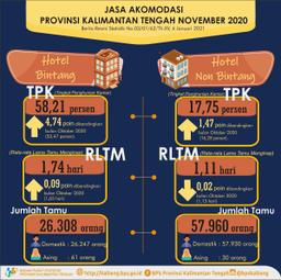 November 2020, Jumlah Tamu Menginap Di Hotel Bintang Naik 7,78 Persen.