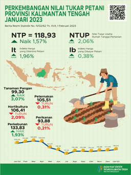 January 2023 Central Kalimantans Combined NTP During January 2023 Was 118.93, Up 1.57 Percent Compared To December 2022