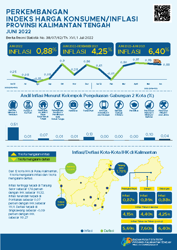 Juni 2022: Palangka Raya mengalami inflasi sebesar 0,87 persen dan Sampit mengalami inflasi sebesar 0,89 persen