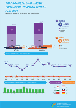 June 2024 Kalimantan Tengahs Exports Worth US$351.07 Million Rose 6.72 Percent Compared To May 2024, While Imports Worth US$3.30 Million Rose 71.88 Percent