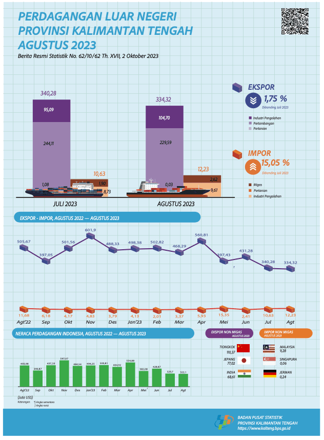 August 2023: Kalimantan Tengah exports worth US$334.32 million, down 1.75 percent compared to July 2023