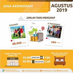 Selama Agustus 2019,TPK Hotel Bintang Turun 4,09 Poin Dibandingkan Bulan Lalu.