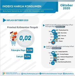 Oktober 2020, Kalimantan Tengah Mengalami Inflasi 0,02%