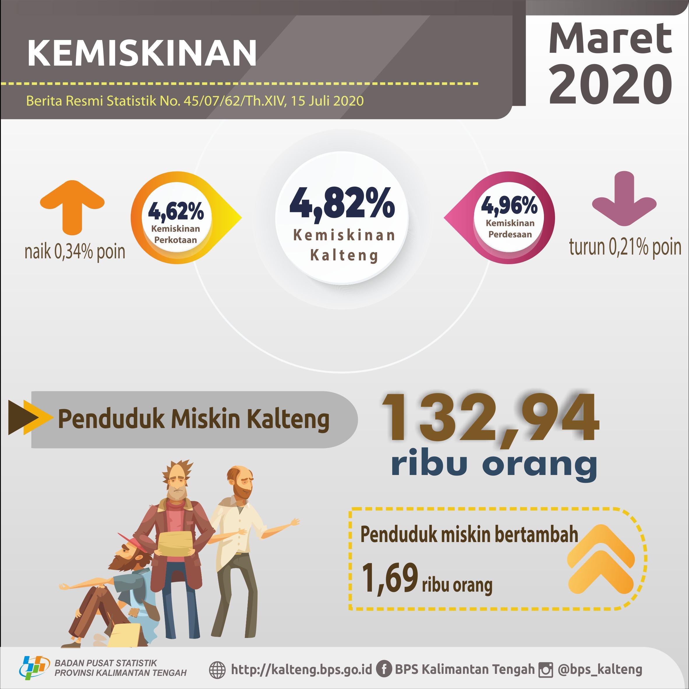 Maret 2020,Penduduk miskin di Provinsi Kalimantan Tengah mencapai 132,94 ribu orang (4,82%)