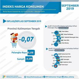 Selama September 2019, Terjadi Inflasi Di Palangka Raya (0,05%) Dan Deflasi Di Sampit (0,26%).