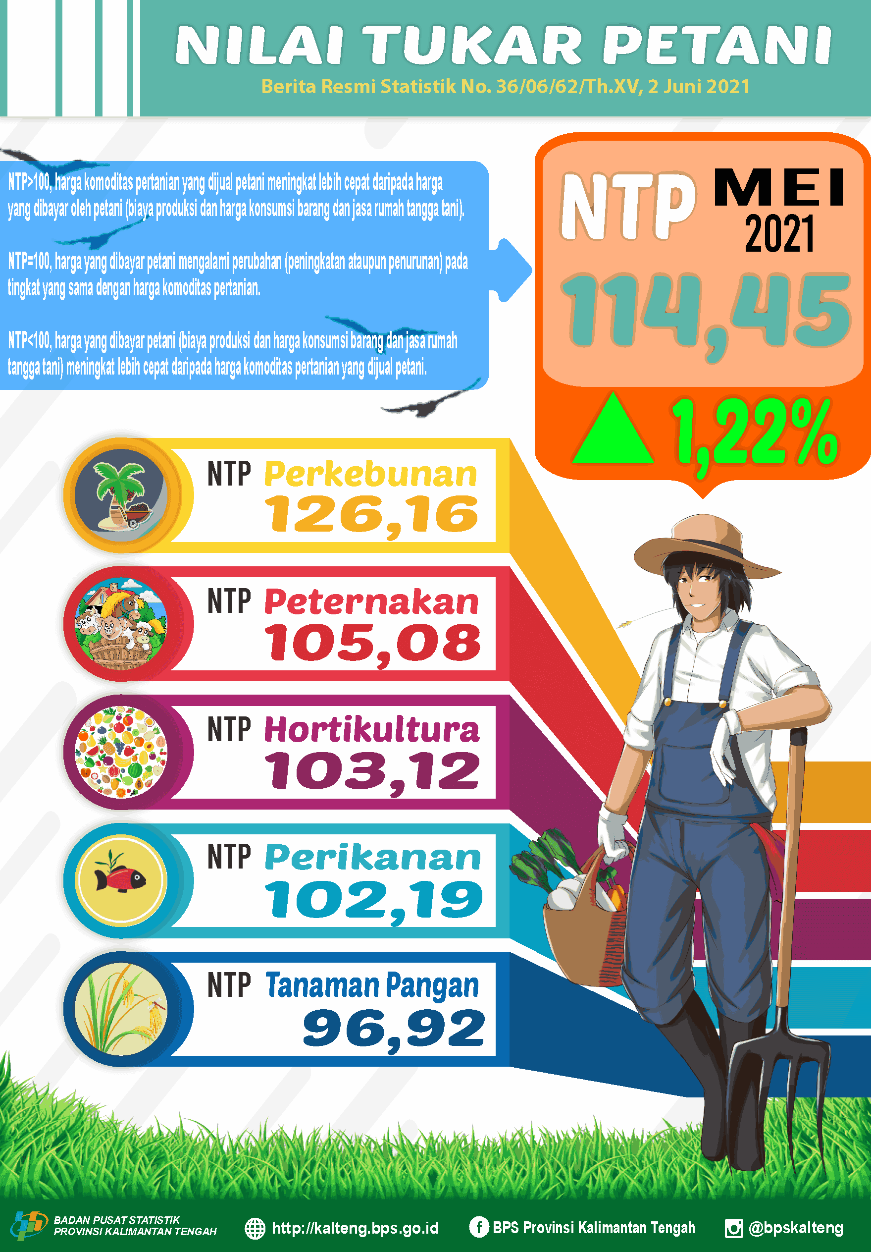 May 2021: Kalimantan Tengah's Combined FTT of 114.45, up 1.22% compared to April 2021. Rural household IKRT rose 0.91%