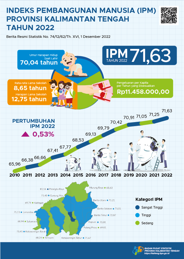 Indeks Pembangunan Manusia (IPM) Kalimantan Tengah 2022 mencapai 71,63, meningkat 0,36 poin dibanding tahun 2021