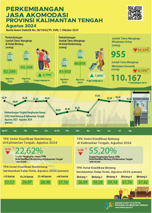 The ROR for star hotels during August 2024 was 55.20 percent, the number of guests staying at 44,308 people