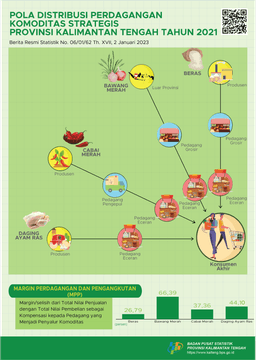 Kalimantan Tengah Province Strategic Commodity Trade Distribution Pattern For 2021 The Main Distribution Pattern For Kalimantan Tengah Rice Trade For 2021 Involves 2 (Two) Intermediary Traders.