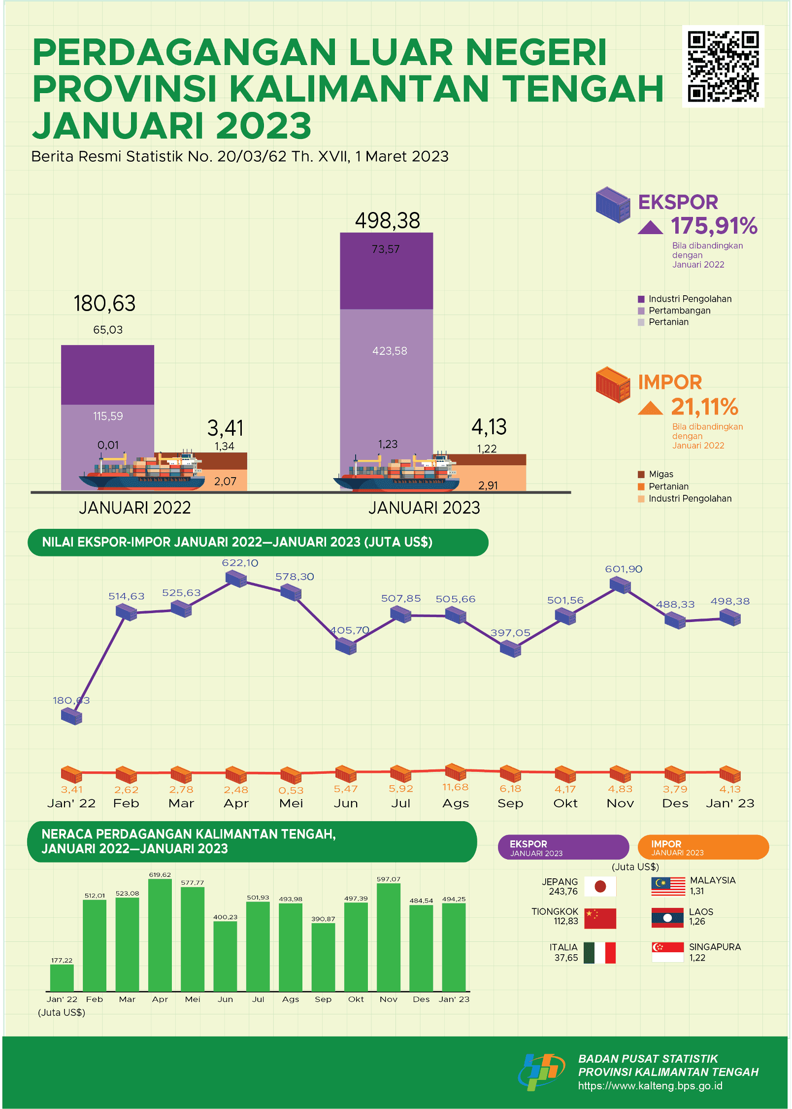 Januari 2023: Ekspor Kalimantan Tengah pada Januari 2023 senilai US$498,38 juta, turun 2,06 persen dibanding Desember 2022