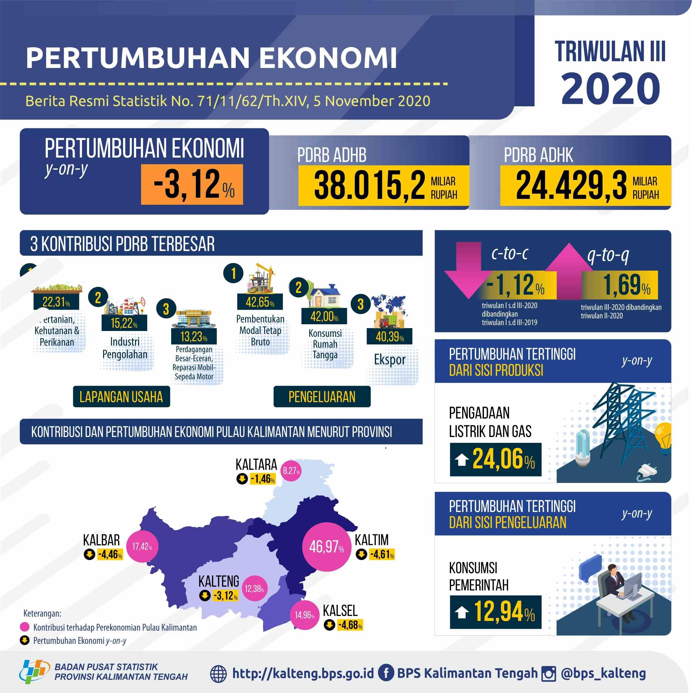  QIII 2020, Kalimantan Tengah's economy contracted 3.12%