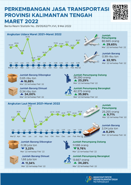 Maret 2022 Jumlah Penumpang Angkutan Udara Dan Laut Selama Maret 2022 Mengalami Kenaikan Dibanding Februari 2022, Masing-Masing Sebesar 29,65 Persen Dan 9,71 Persen.