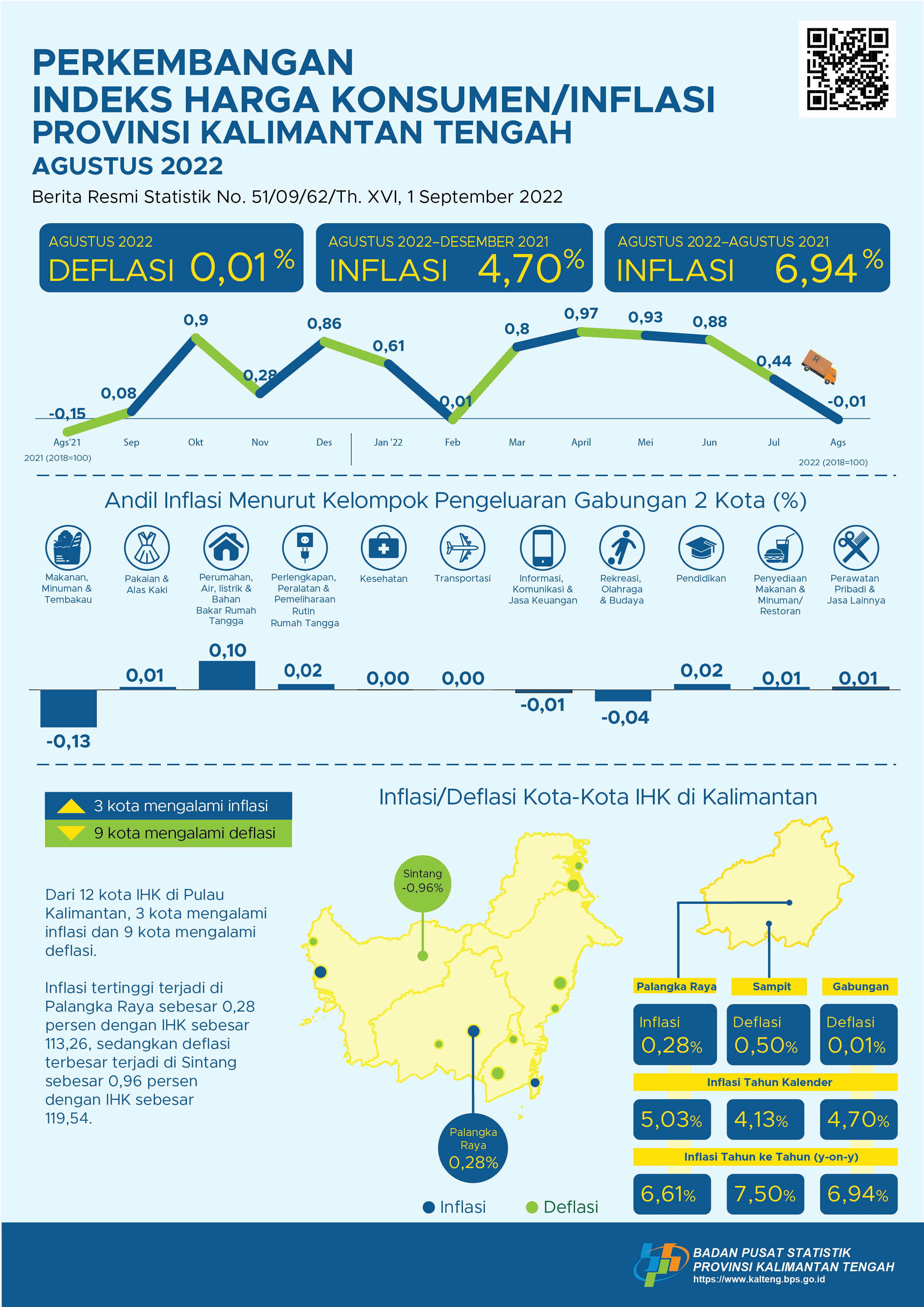 Agustus 2022: Palangka Raya mengalami inflasi sebesar 0,28 persen dan Sampit mengalami deflasi sebesar 0,50 persen
