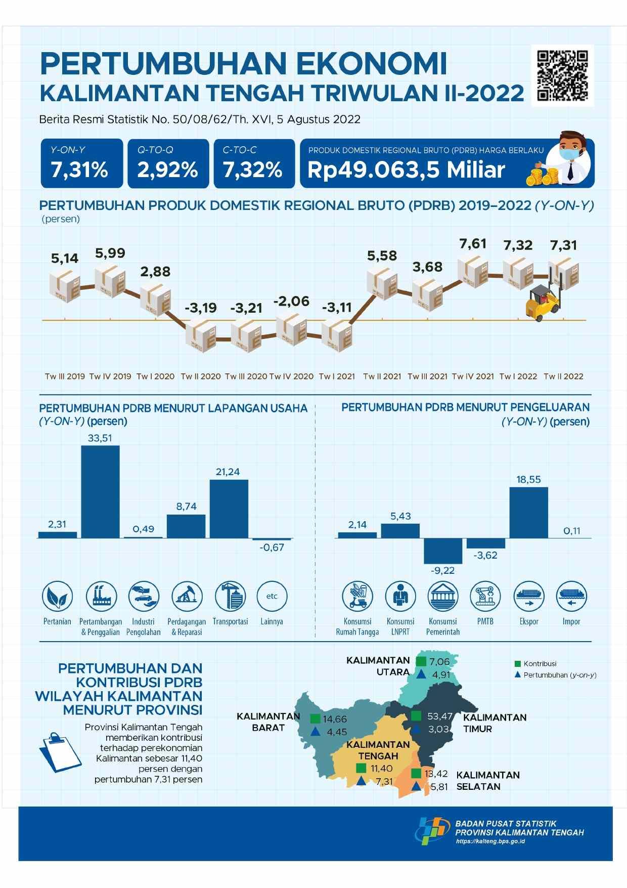 Economy of Kalimantan Tengah Quarter II-2022 7.31 Percent (Y-to-Y)