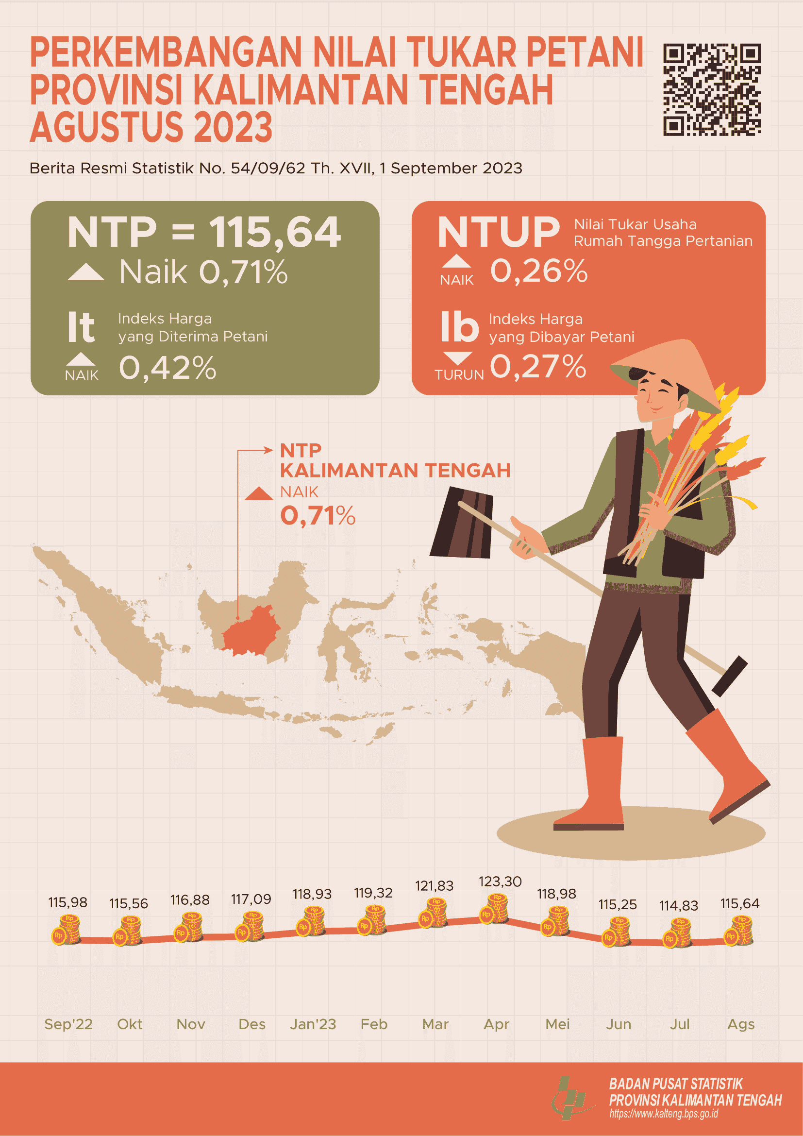 Agustus 2023: NTP Gabungan Kalimantan Tengah sebesar 115,64 atau naik 0,71 persen dibanding Juli 2023