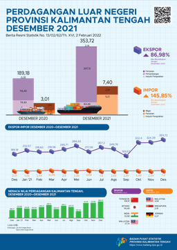 Desember 2021 Ekspor Kalimantan Tengah Senilai US$353,72 Juta, Naik 9,04% Dibanding November 2021 Dan Impor Naik 191,34% Menjadi US$7,40 Juta