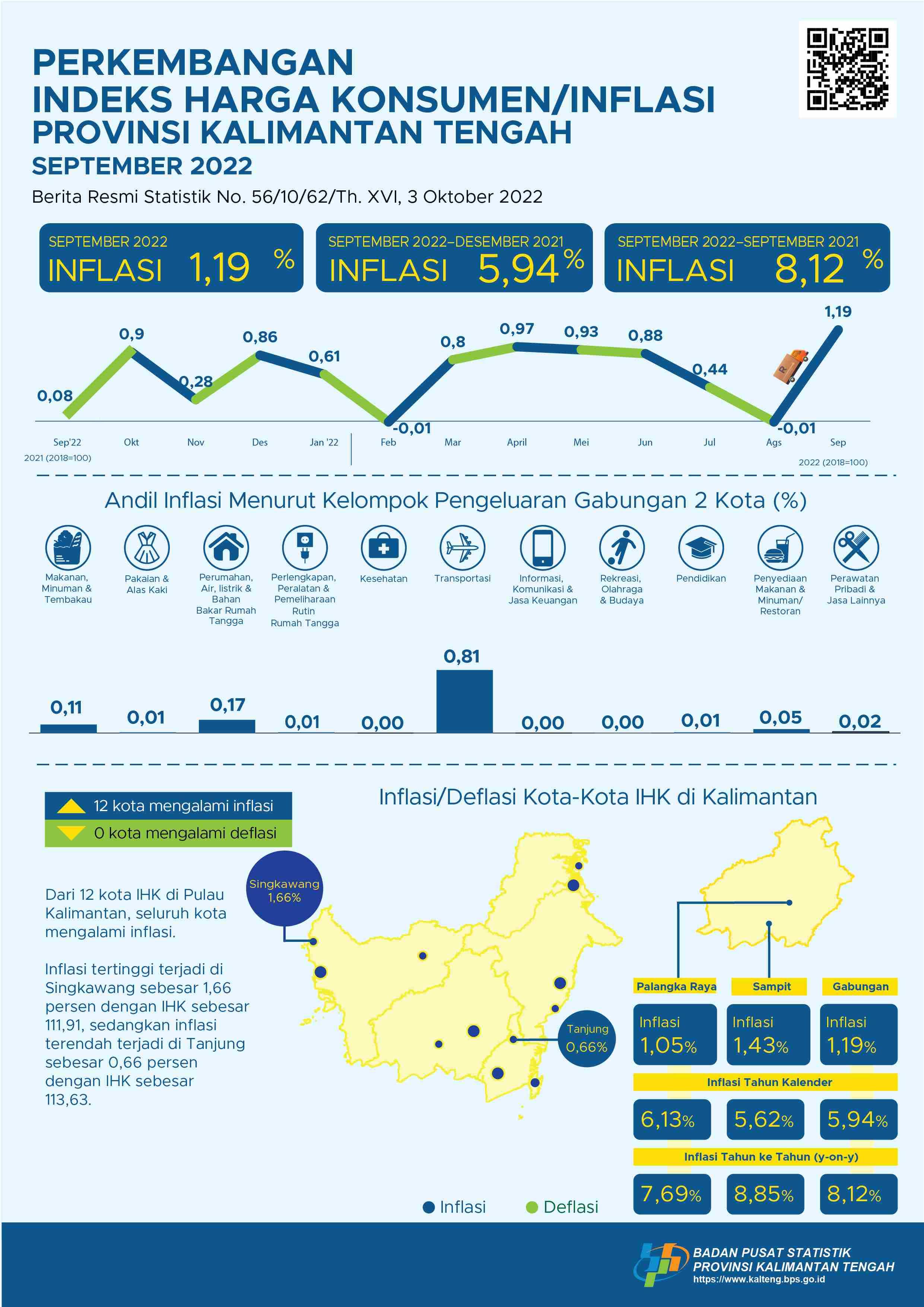 September 2022: Palangka Raya mengalami inflasi sebesar 1,05 persen dan Sampit mengalami inflasi sebesar 1,43 persen