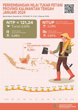 Kalimantan Tengah Combined NTP For January 2024 Was 121.24 Or Down 0.35 Percent Compared To December 2023.