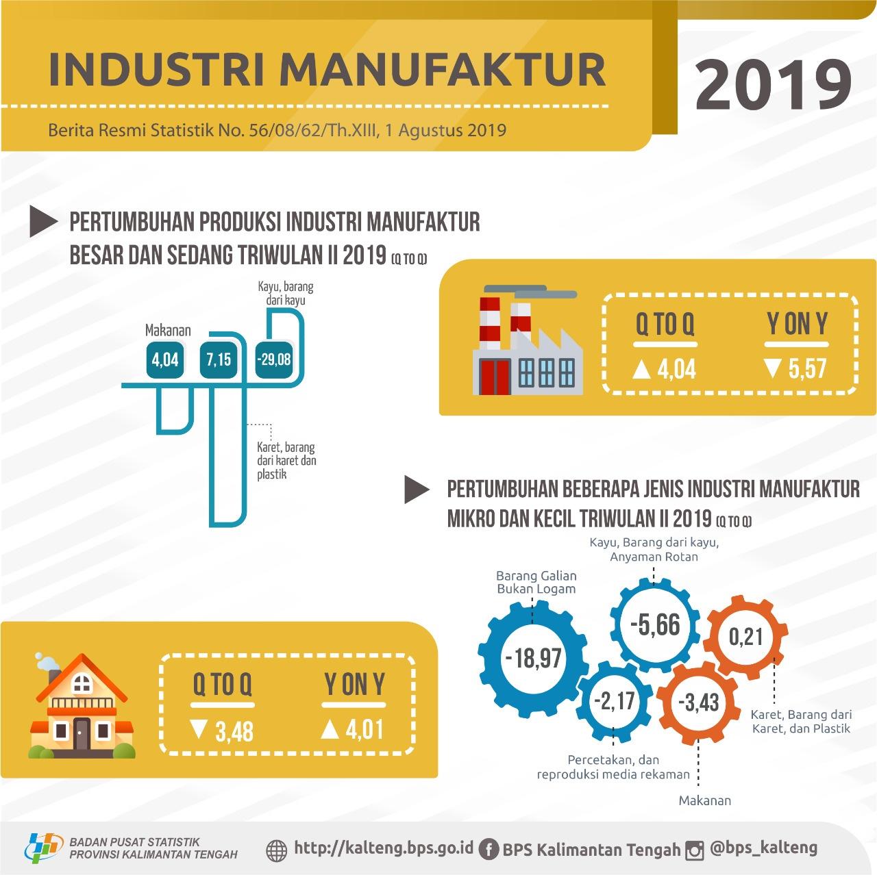 Selama triwulan II 2019, produksi industri manufaktur di Kalimantan Tengah tumbuh 4,04% (IBS) dan -3,48% (IMK) terhadap triwulan I-2019