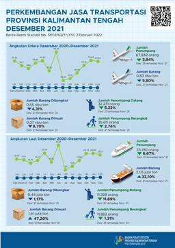 Desember 2021 Jumlah Penumpang Angkutan Udara Dan Laut Menurun Sebesar 3,94% Dan 6,67% Dibanding November 2021