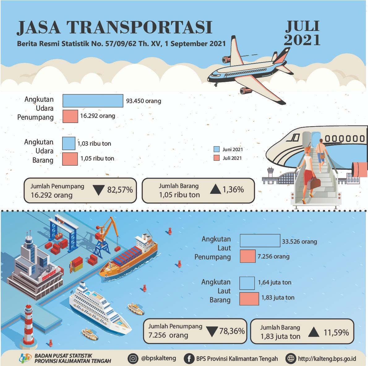 July 2021: The number of sea and air freight passengers compared to June 2021, decreased by 78.36% and 82.57%, respectively